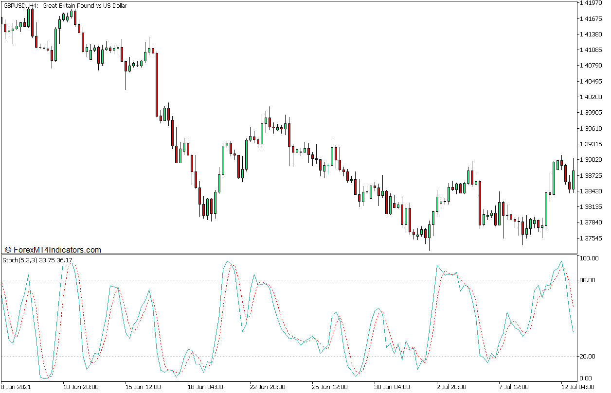 Stochastic Oscillator