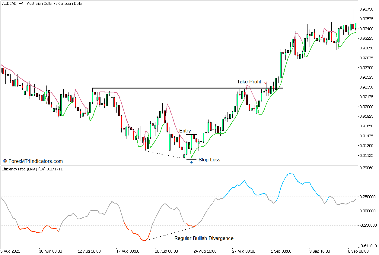 Super Trend Efficiency Ratio Forex Trading Strategy for MT5 3 Super Trend Efficiency Ratio Forex Trading Strategy - Buy Entry