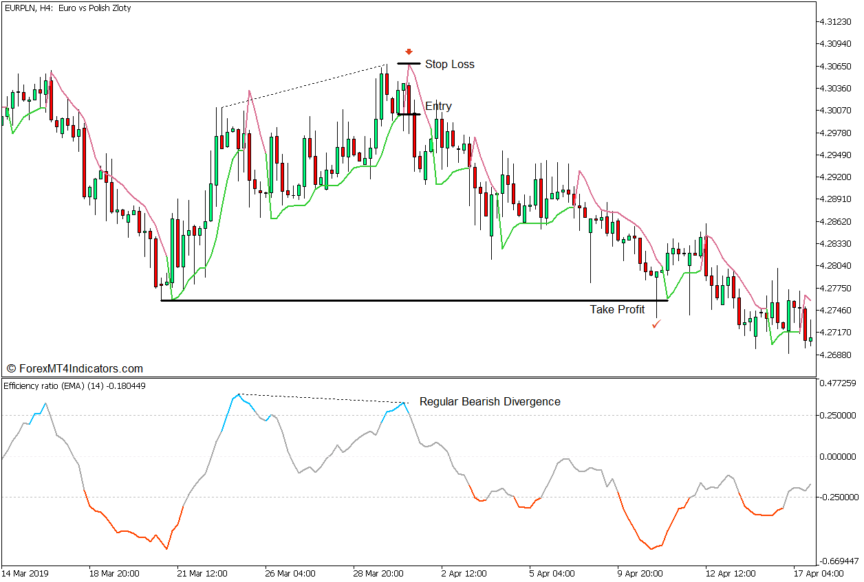 Super Trend Efficiency Ratio Forex Trading Strategy for MT5 4 Super Trend Efficiency Ratio Forex Trading Strategy - Sell Entry