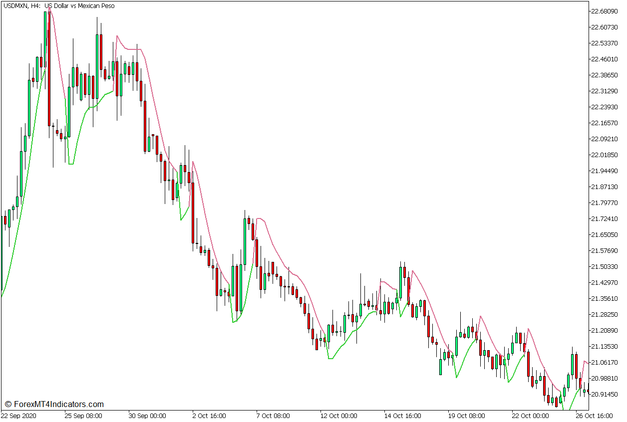 Super Trend Hull Reversal Forex Trading Strategy for MT5 1 Super Trend Hull Indicator