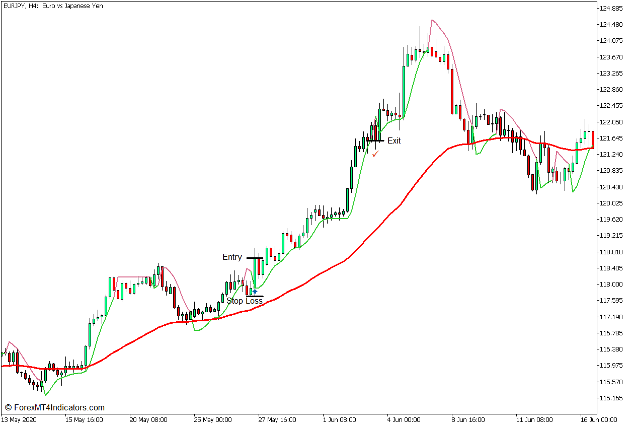 Super Trend Hull Reversal Forex Trading Strategy for MT5 3 Super Trend Hull Reversal Forex Trading Strategy - Buy Entry
