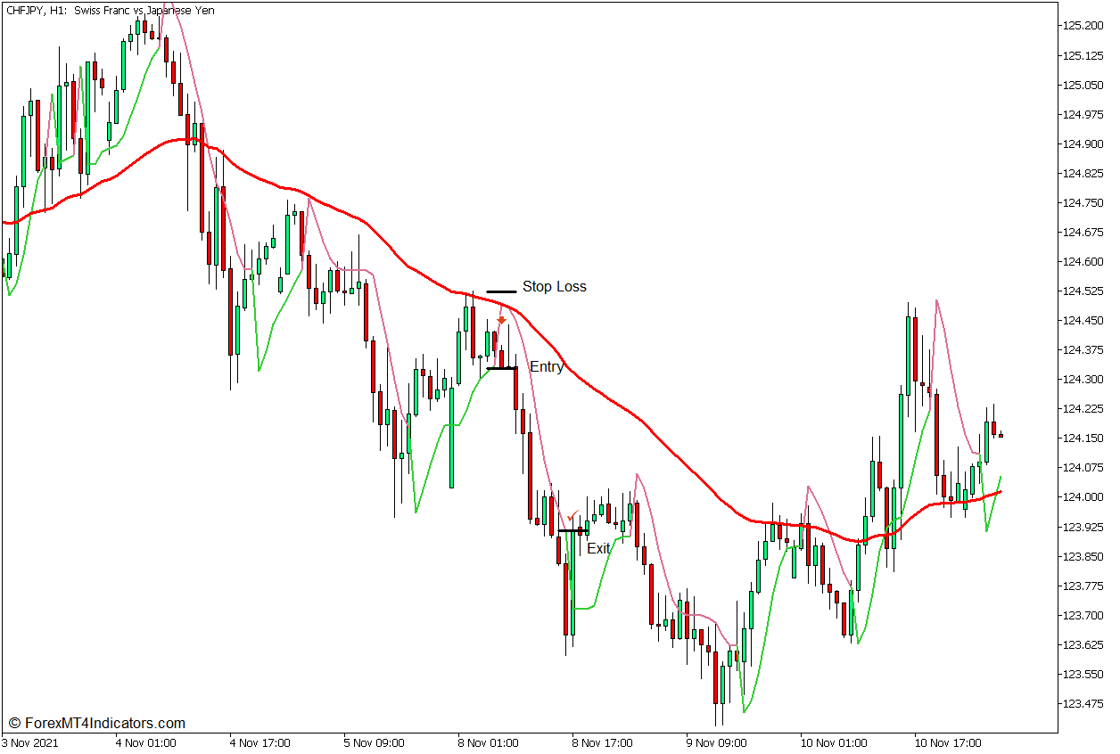 Super Trend Hull Reversal Forex Trading Strategy for MT5 4 Super Trend Hull Reversal Forex Trading Strategy - Sell Entry