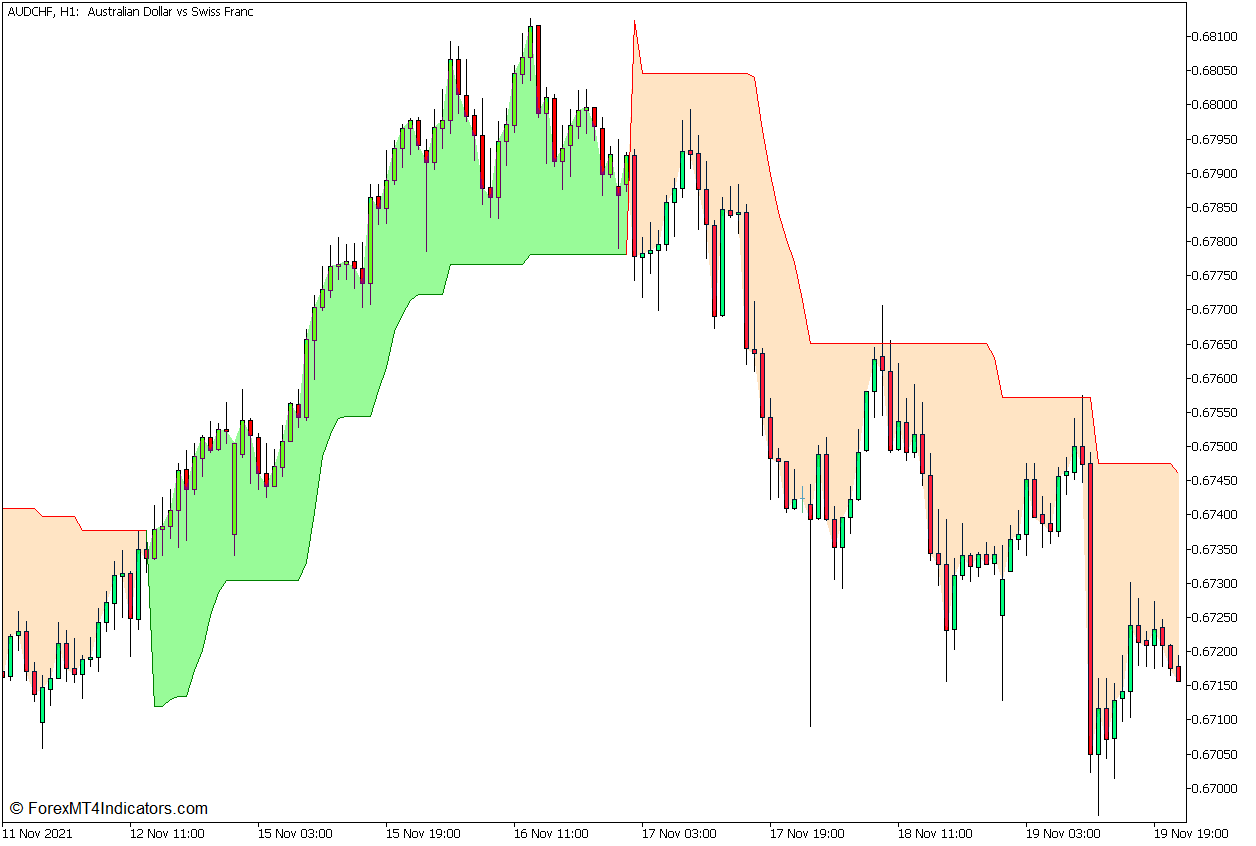Heiken Ashi Super Trend Continuation Forex Trading Strategy for MT5 2 Supertrend Indicator