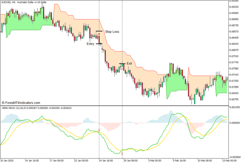 Supertrend and Volume Weighted MACD Forex Trading Strategy - Sell Entry