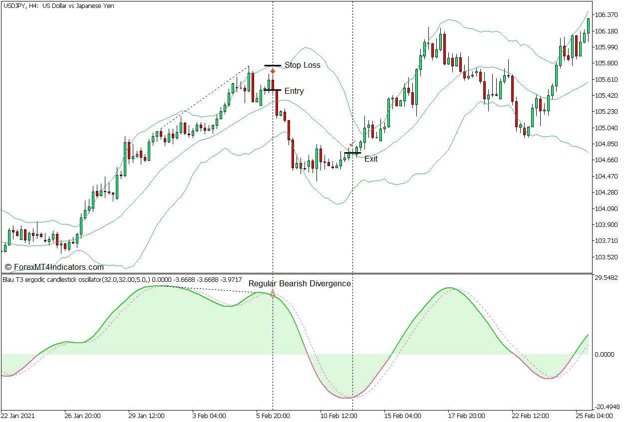 T3 Ergodic Candlestick Oscillator Divergence Forex Trading Strategy - Sell Entry