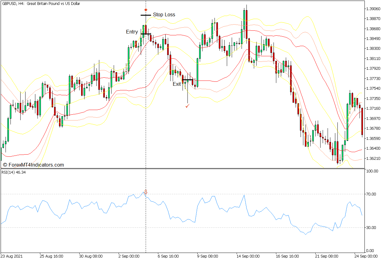 Triple Bolling Mean Reversal Forex Trading Strategy - Sell Entry