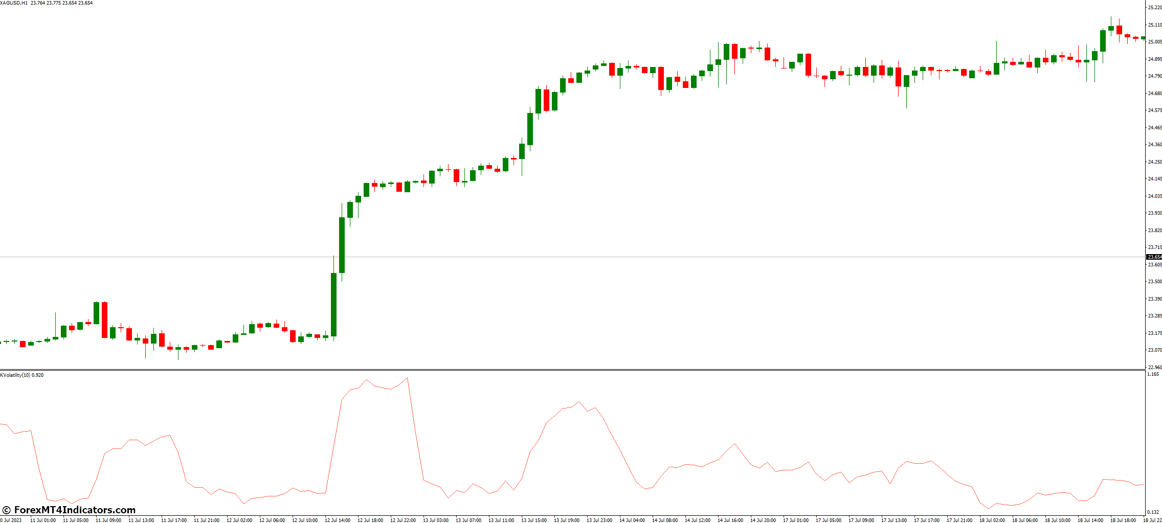 Using the Kaufman Volatility Indicator