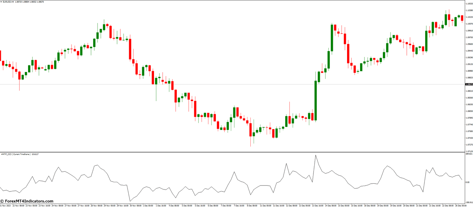 What Are The Alternatives To Mtf Cci Indicator