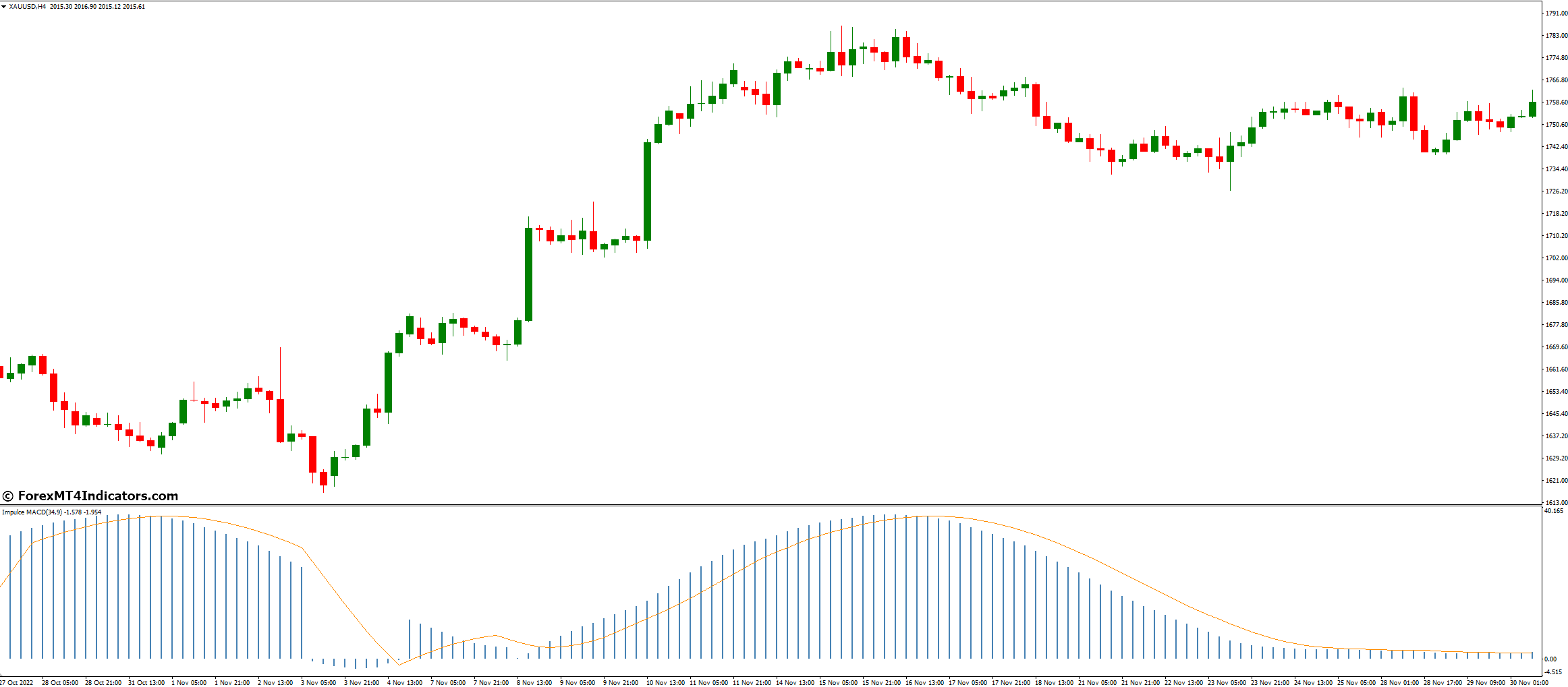 What Are The Alternatives To The Impulse Macd Indicator