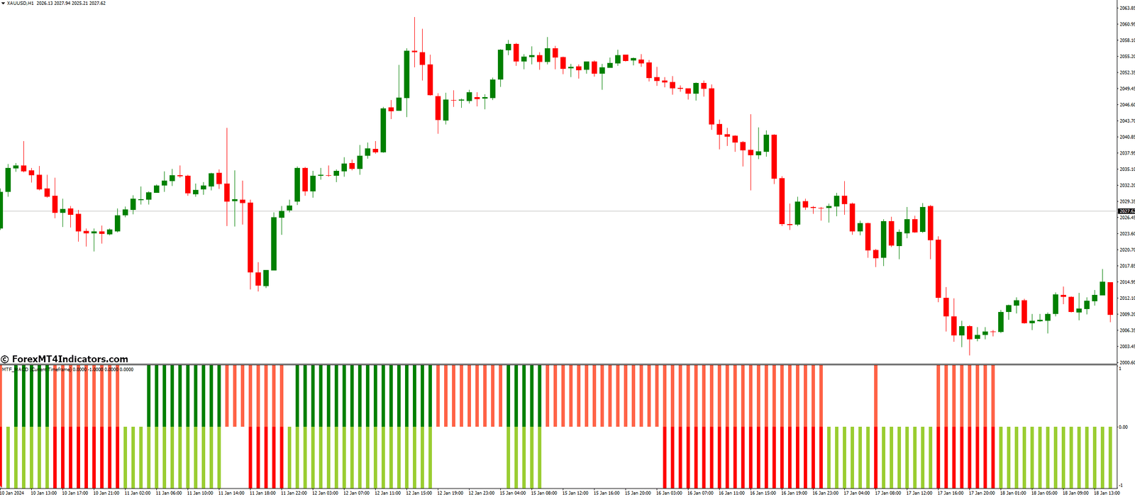 MTF Macd Bars Indicator for MetaTrader 4 1 What Are The Benefits Of Using It