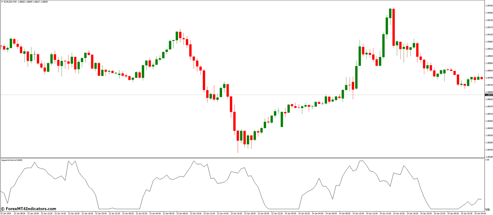 Laguerre Volume Indicator for MetaTrader 4 1 What Are The Benefits Of Using It