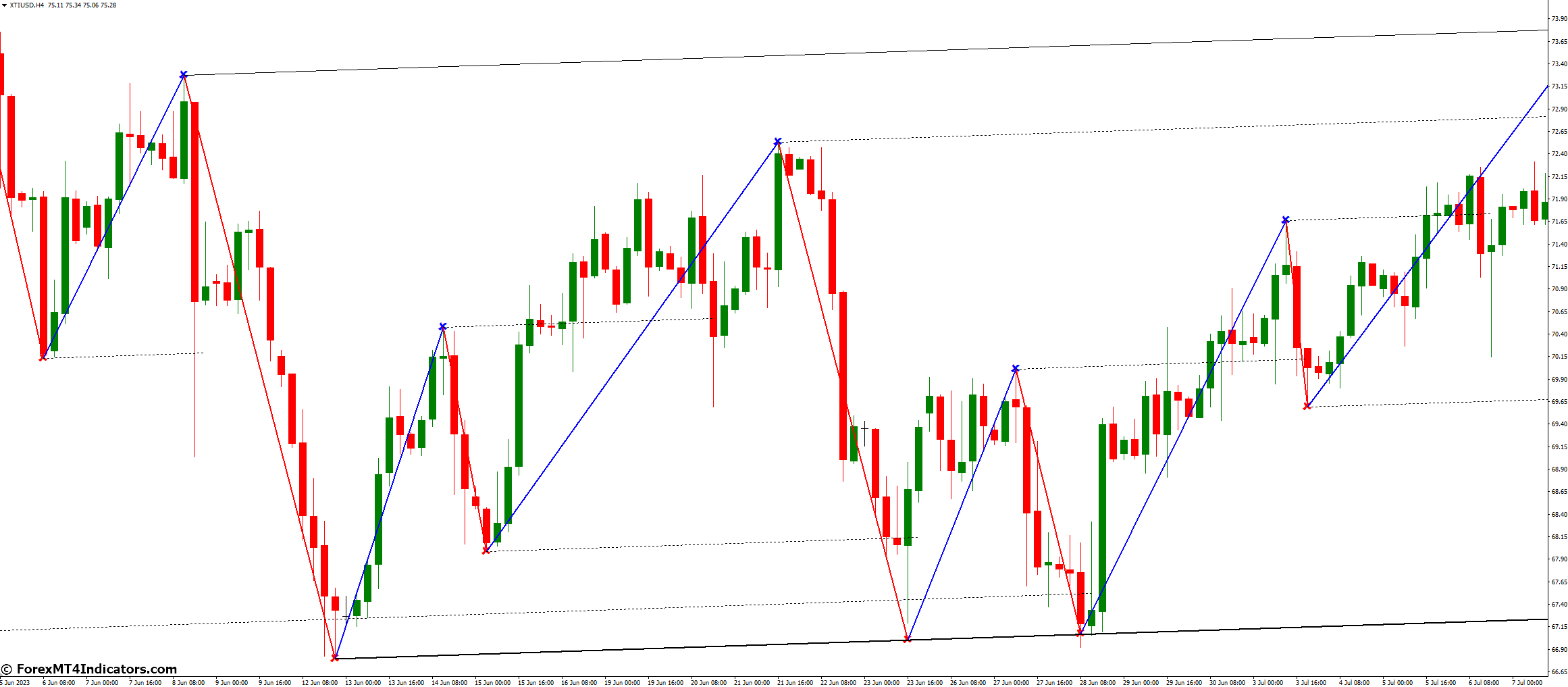 Level Trading Indicator for MetaTrader 4 1 What Are The Best Practices For Using It