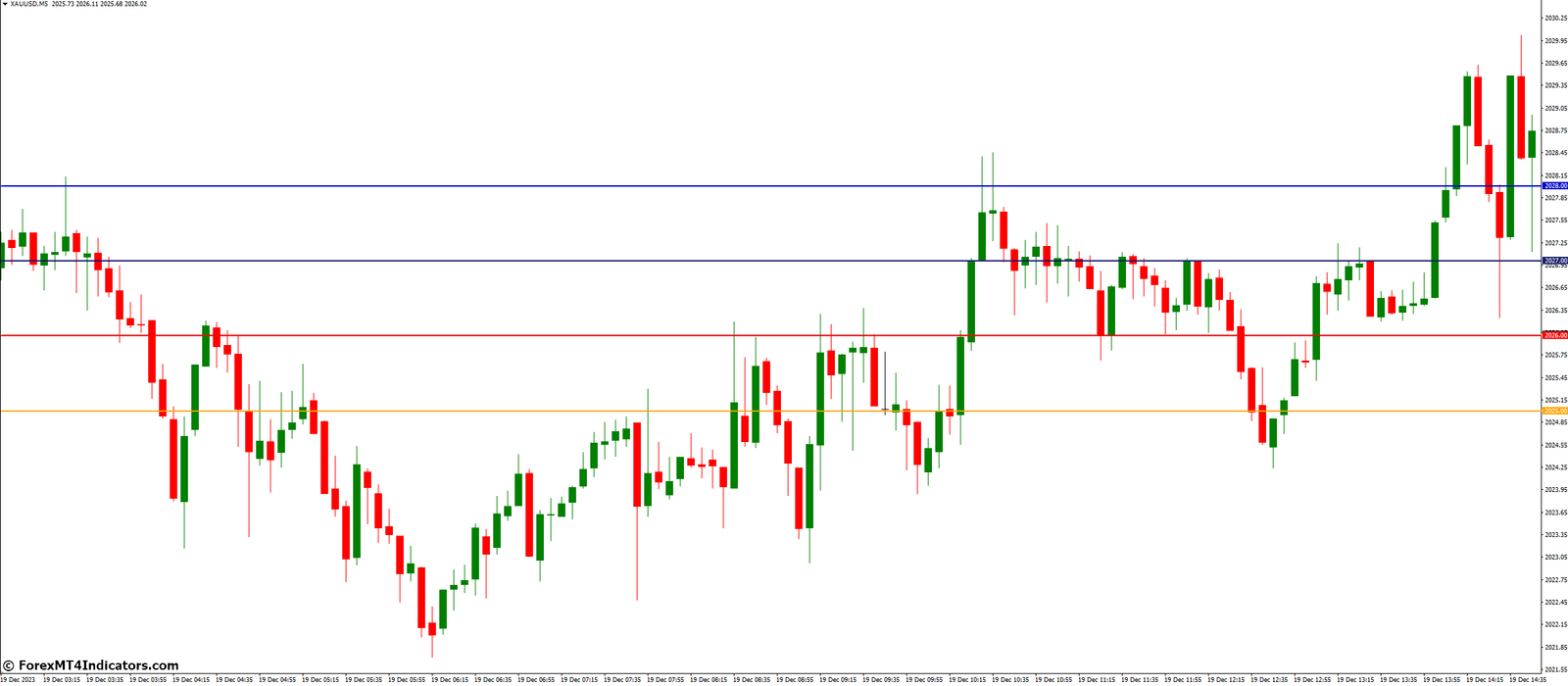 Round Levels Indicator for MetaTrader 4 1 What Are The Best Practices For Using Round Levels