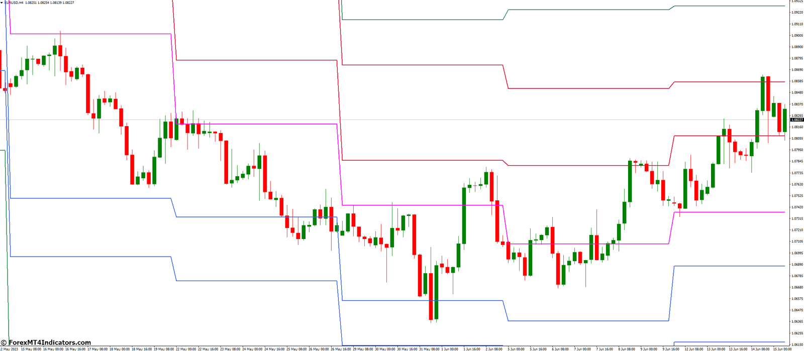 Weekly Pivot Indicator for MetaTrader 4 1 What Are The Common Mistakes To Avoid When Using A Weekly Pivot Indicator