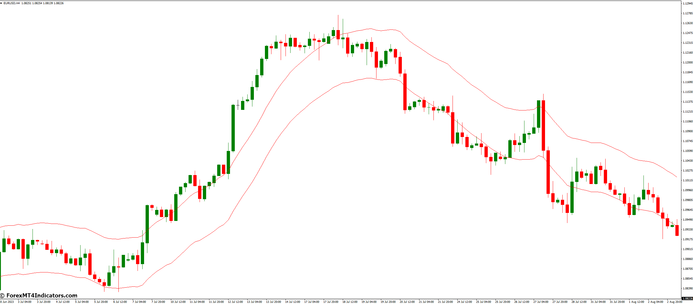 KC Indicator for MetaTrader 4 1 What Are The Drawbacks Of Using The KC Indicator