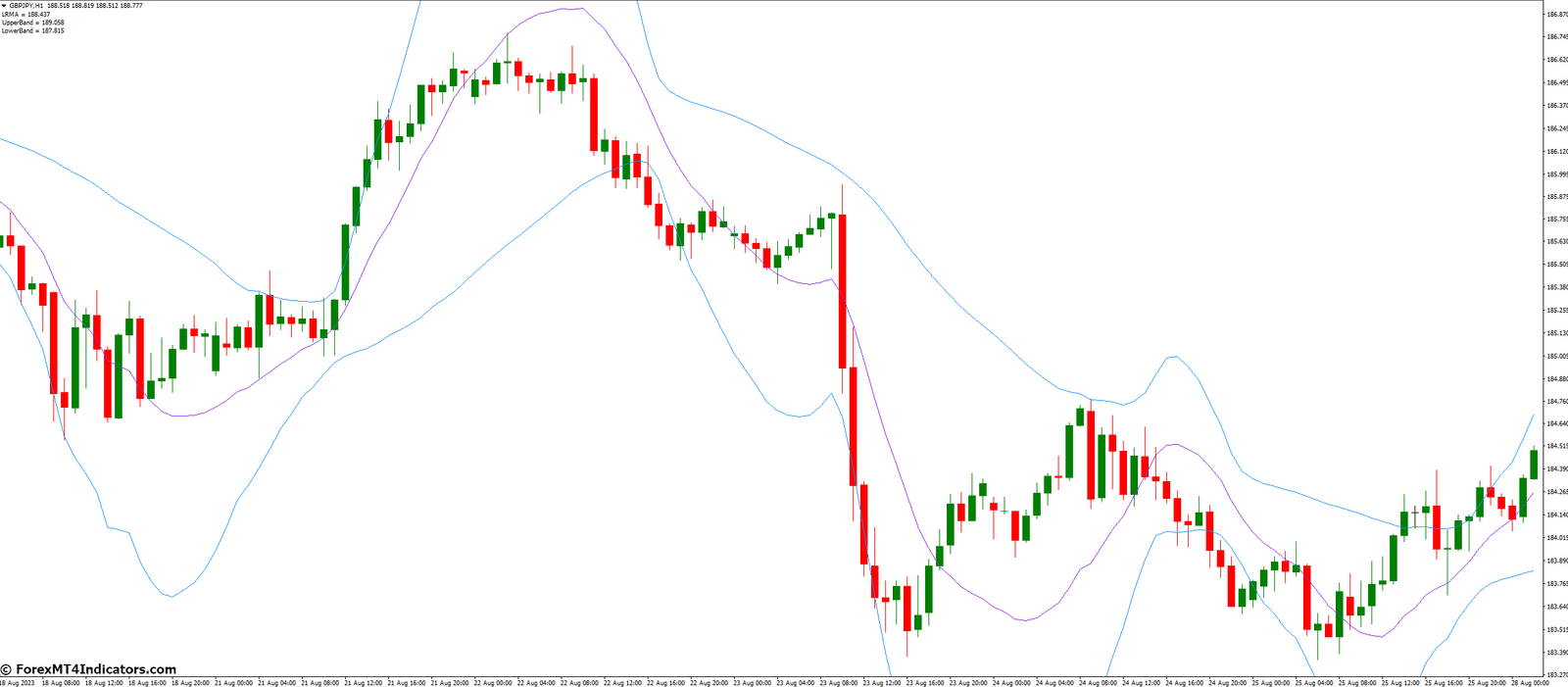 What Are The Drawbacks of Using the LRMA BB Indicator
