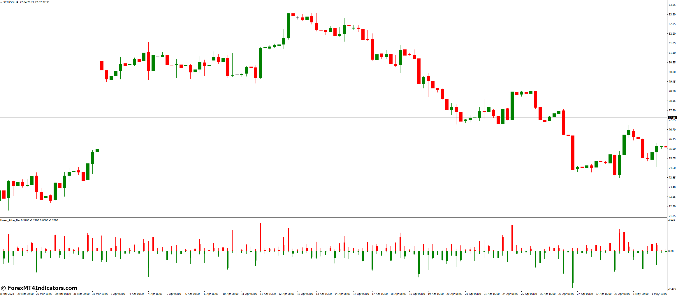 Linear Price Bar Indicator for MetaTrader 4 1 What Are The Limitations Of Using Linear Price Bar Indicators
