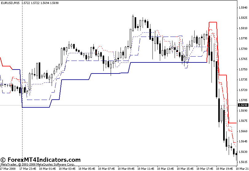 What are the Alternatives to MultiStrend Indicators