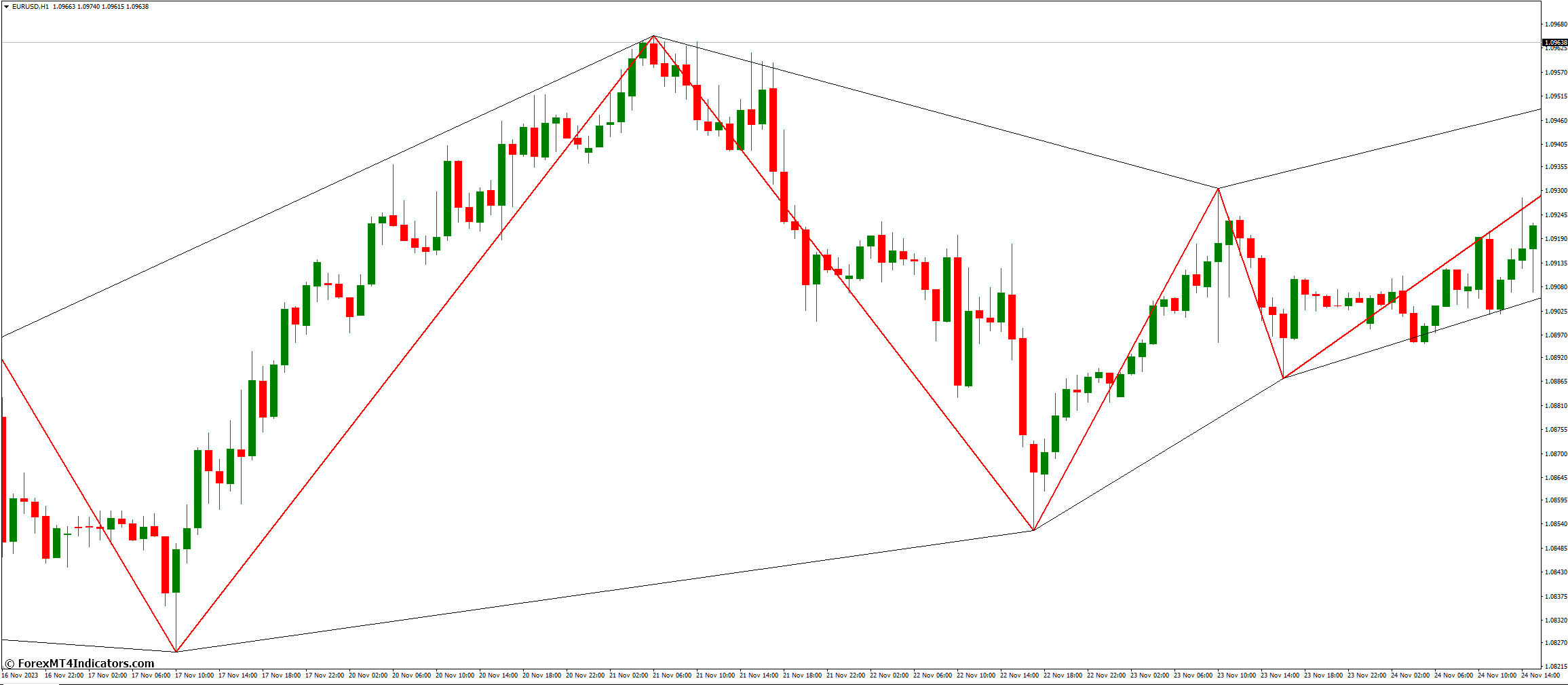 What are the Alternatives to ZigZag ws Chanel R Indicator