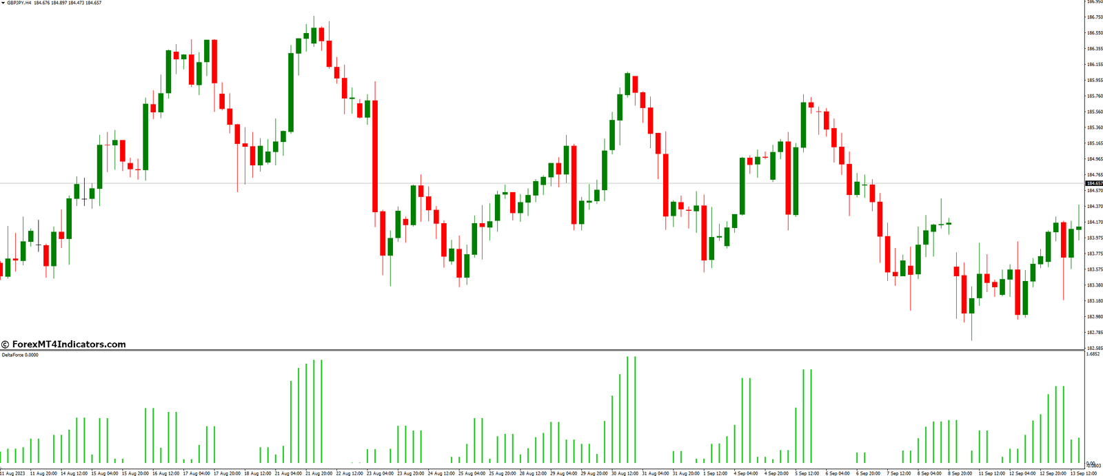 What are the Alternatives to the Delta Force Indicator
