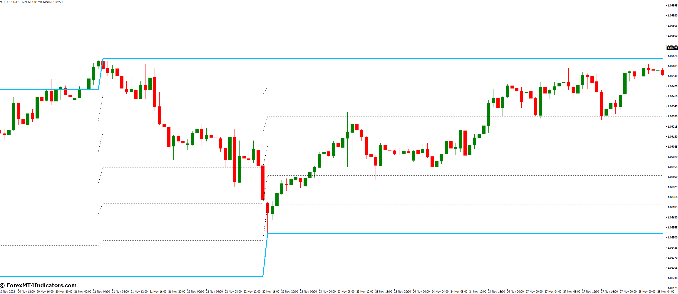 What are the Alternatives to the Trade Channel Indicator for MetaTrader 4