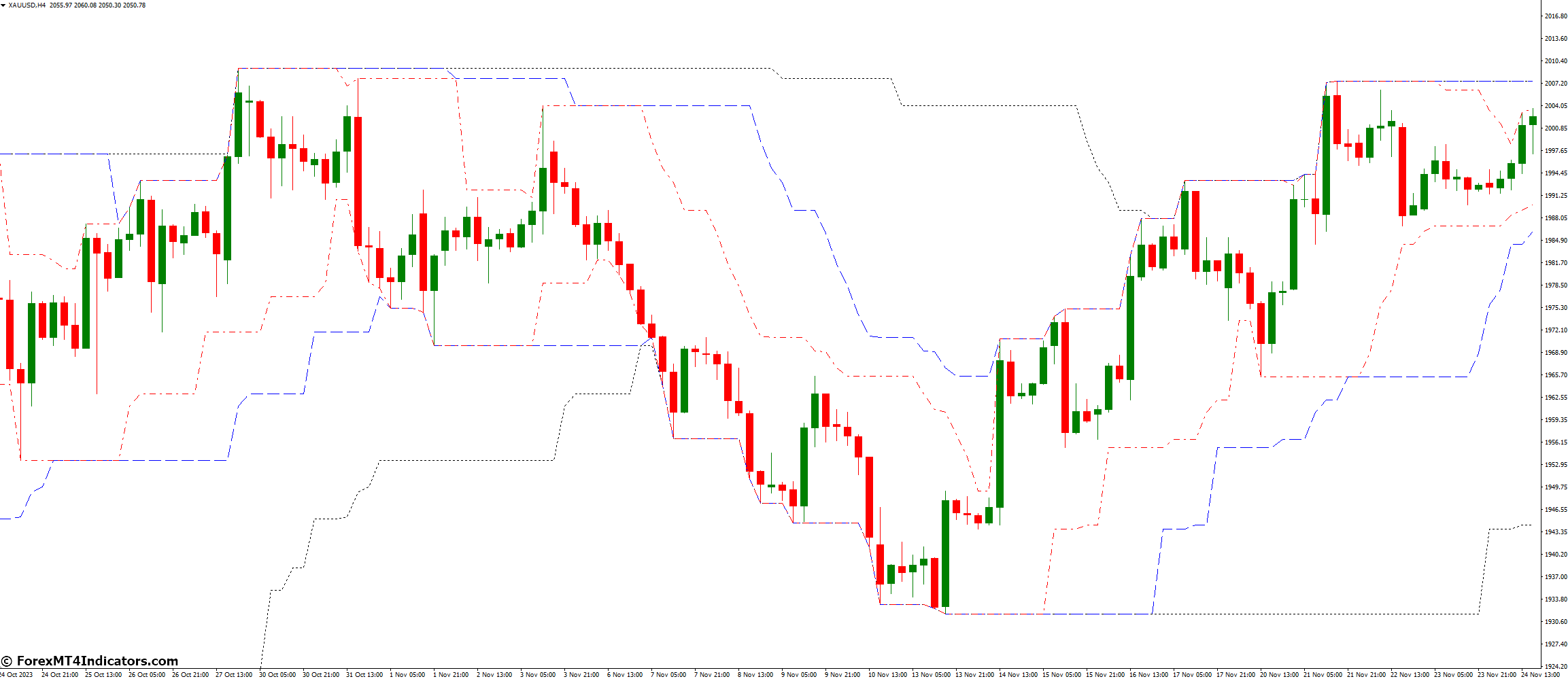 What are the Benefits of using this Indicator