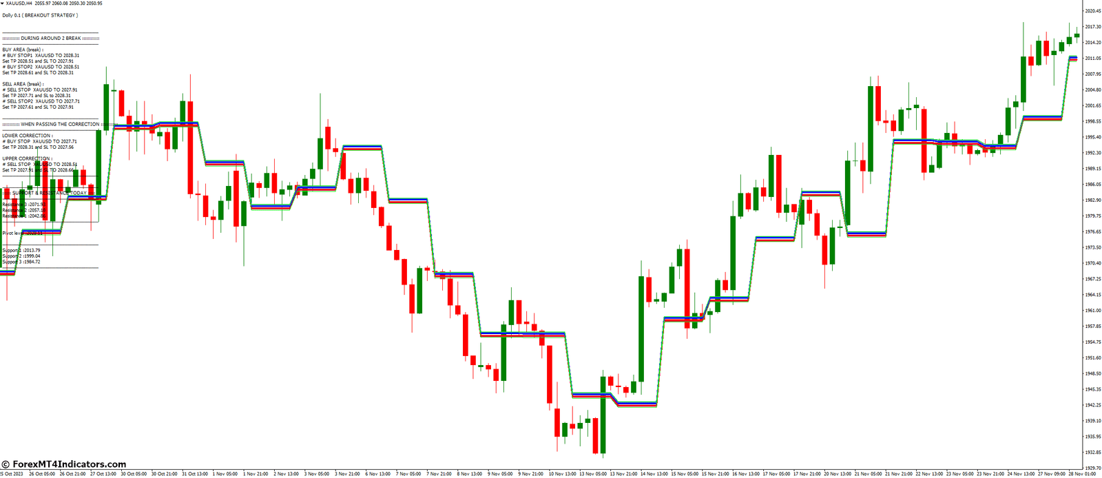 What are the Best Practices for using the Dolly Indicator