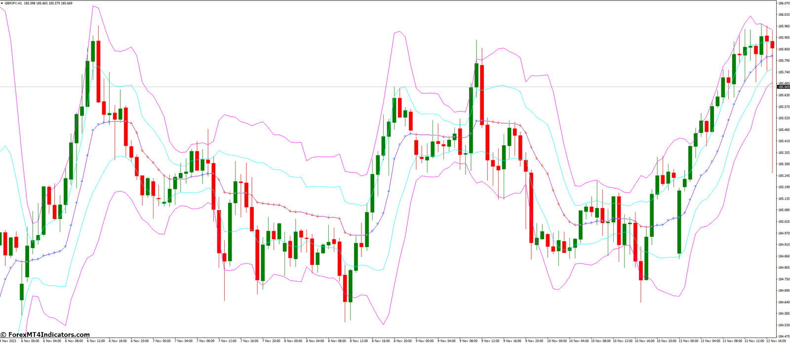 What are the Key Features of the AMA Bands Indicator
