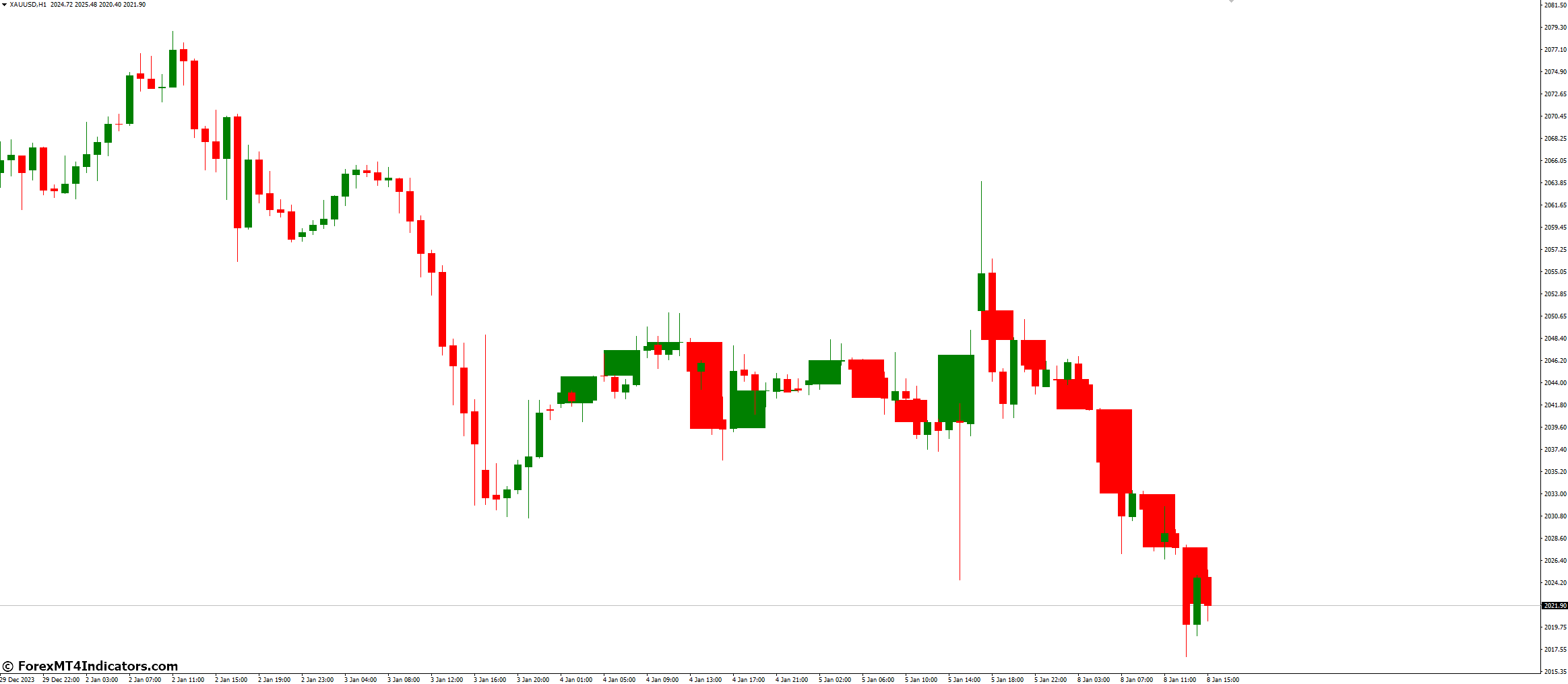 What is the Multi Timeframe Candles Indicator