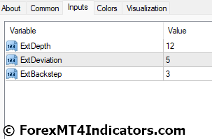 ZigZag ws Chanel R Indicator Settings