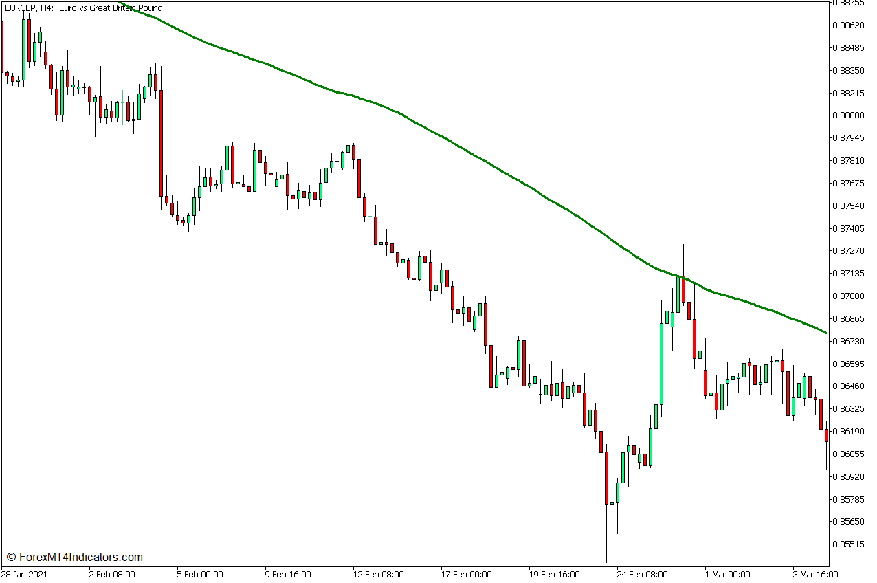 Stochastic RSI Reversal Forex Trading Strategy for MT5 3 100 Simple Moving Average