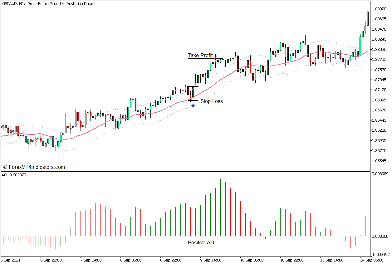 Adaptive Keltner Momentum Continuation Forex Trading Strategy for MT5 3 Adaptive Keltner Momentum Continuation Forex Trading Strategy - Buy Entry