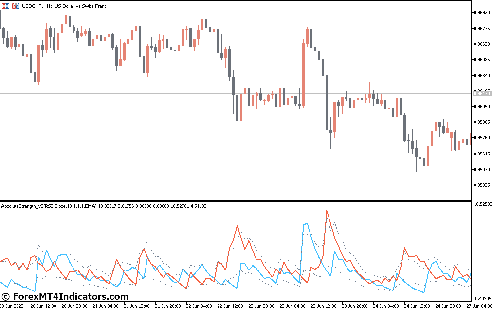 Absolute Strength Indicator for MetaTrader 5 1 Advanced Techniques