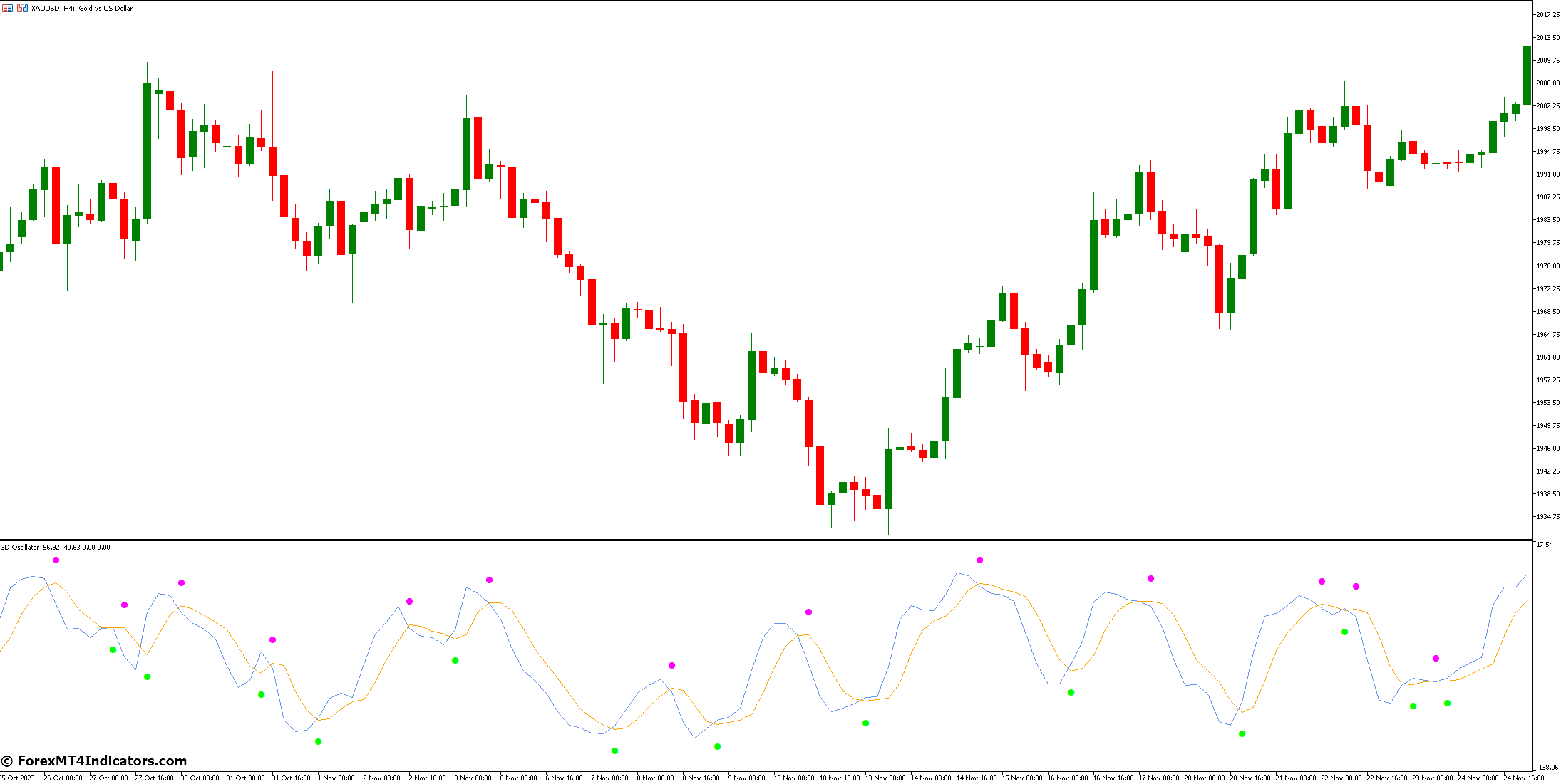 Advantages Of The 3d Oscillator