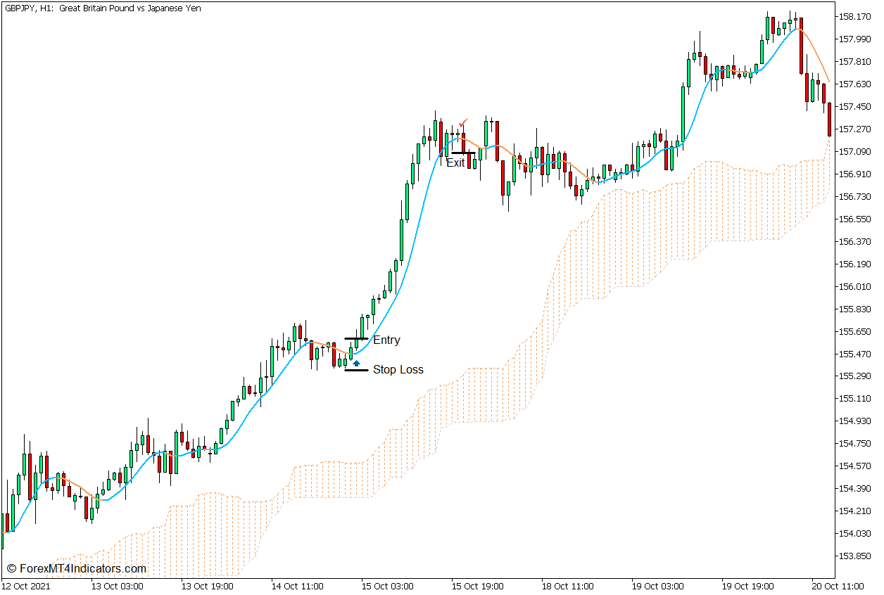 Arnaud Legoux Moving Average Trend Continuation Forex Trading Strategy for MT5 3 Arnaud Legoux Moving Average Trend Continuation Forex Trading Strategy - Buy Entry