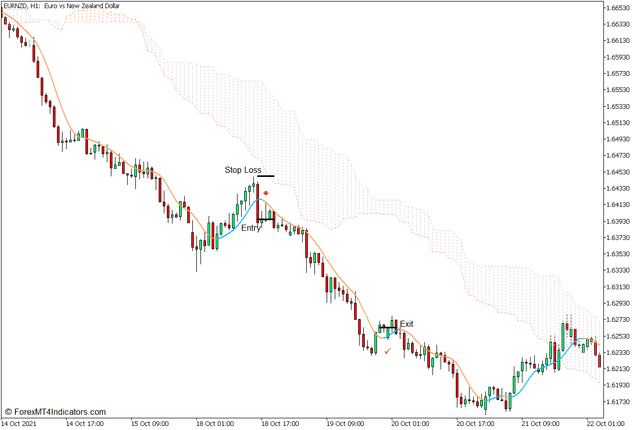 Arnaud Legoux Moving Average Trend Continuation Forex Trading Strategy for MT5 4 Arnaud Legoux Moving Average Trend Continuation Forex Trading Strategy - Sell Entry