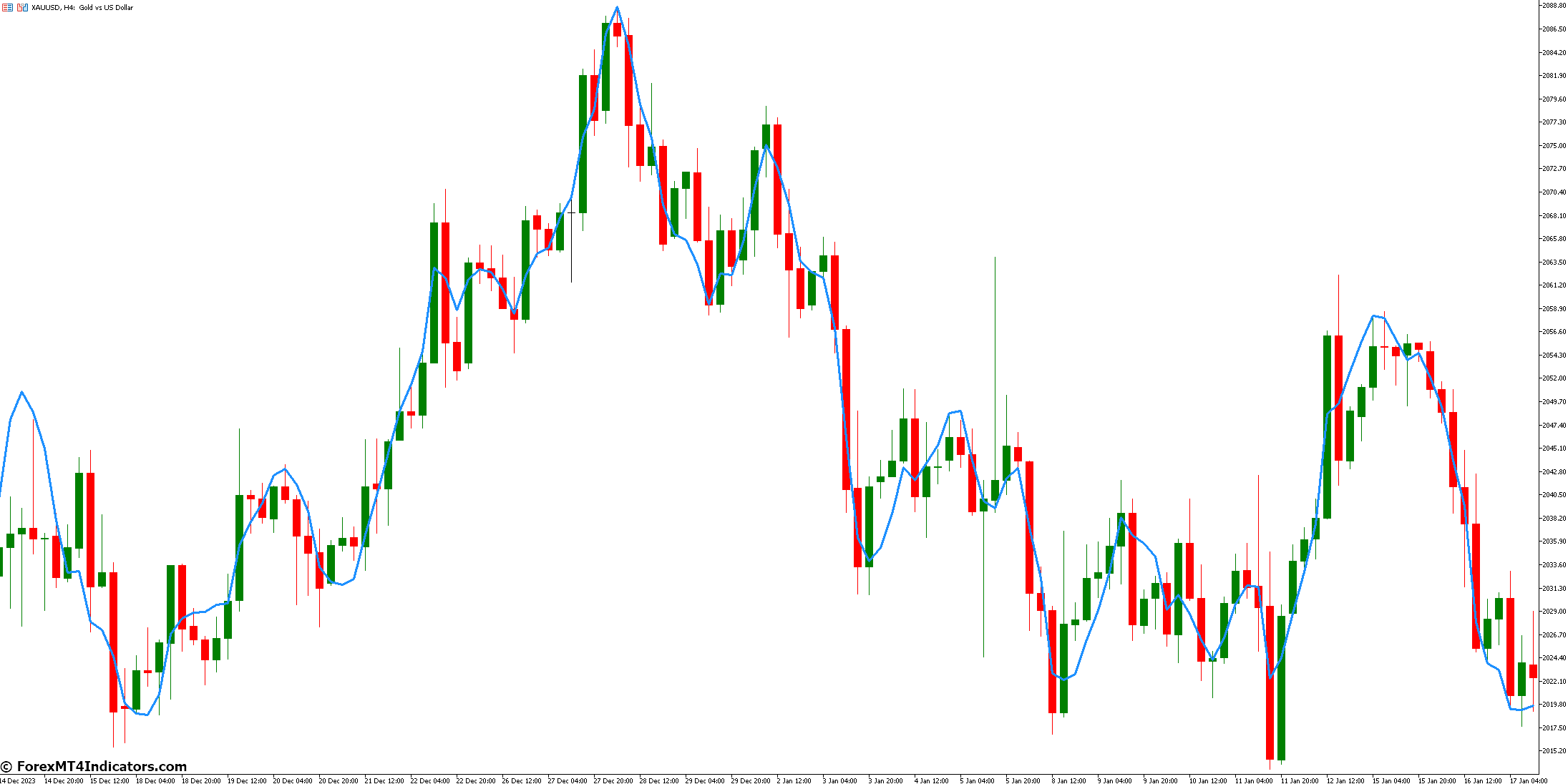 Parma Indicator for Metatrader 5 1 Averaging Price Series Without Buffers