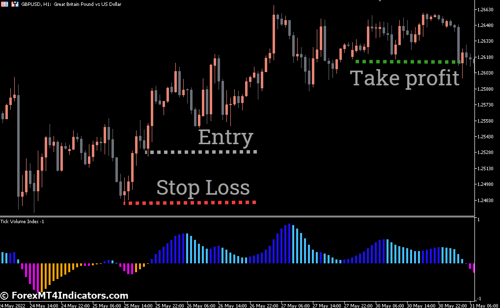 Blautvi Indicator Trading Strategies