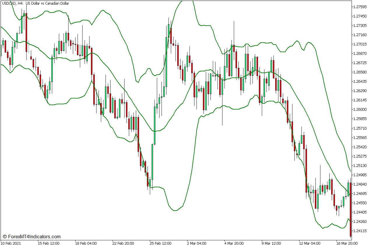 Bollinger Bands
