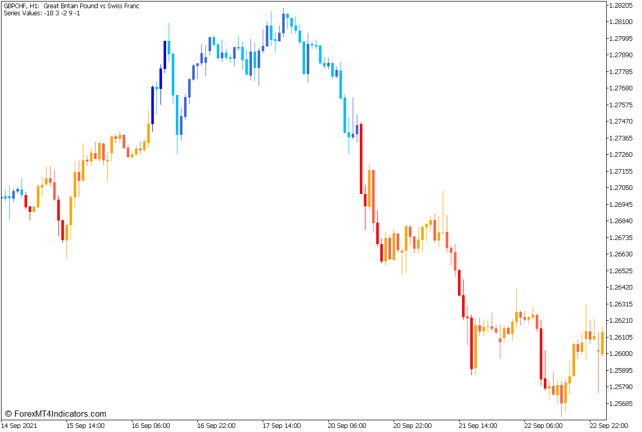 Breakout Bars Trend Indicator