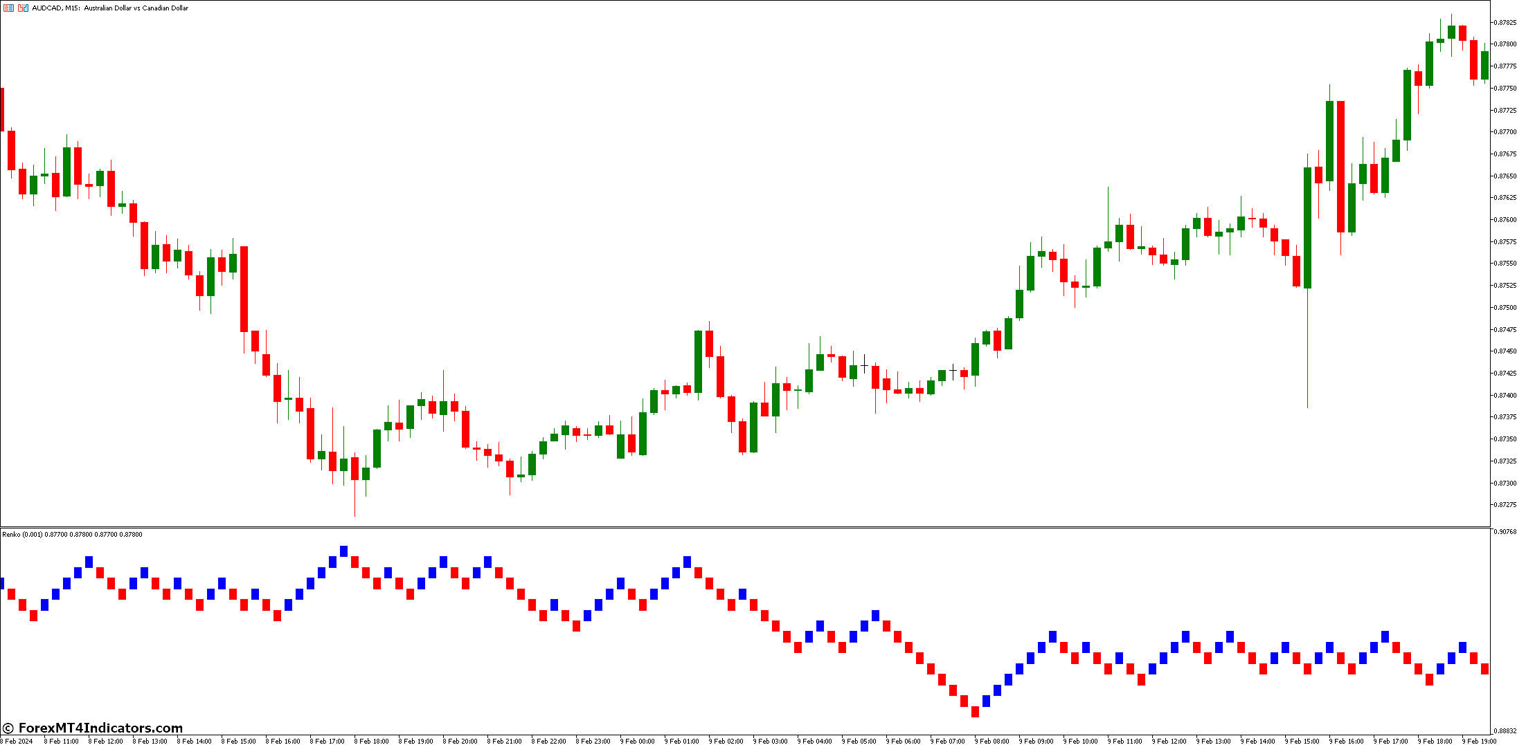 Comparison With Candlestick Charts