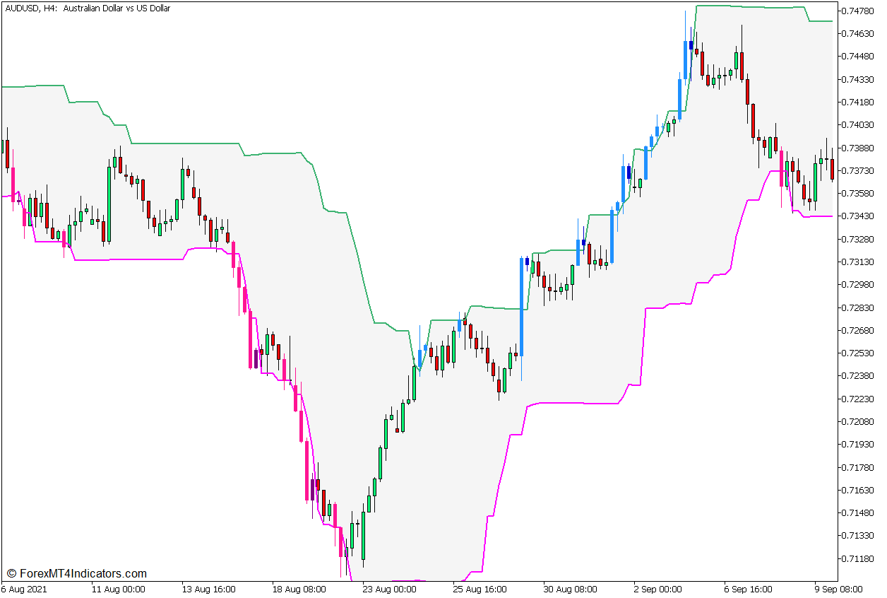 Donchian Channel Systems