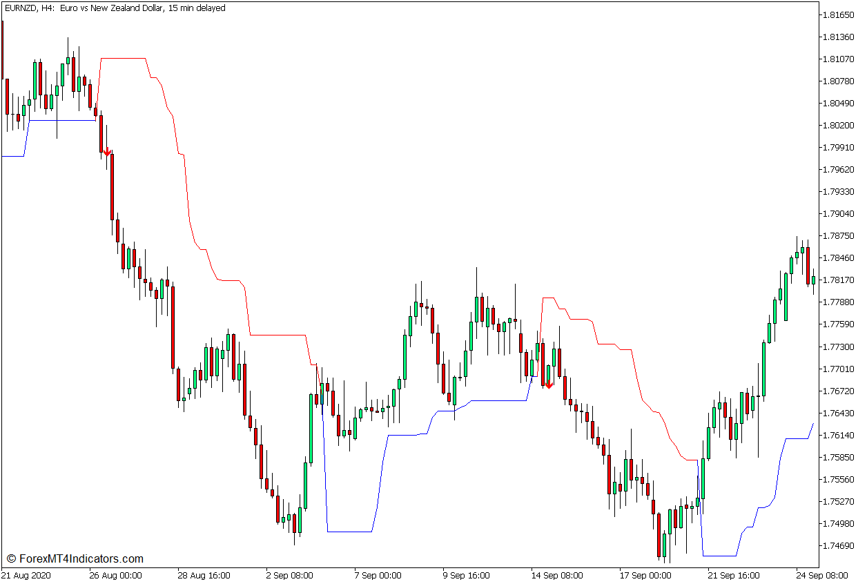 Dynamic Trend Indicator