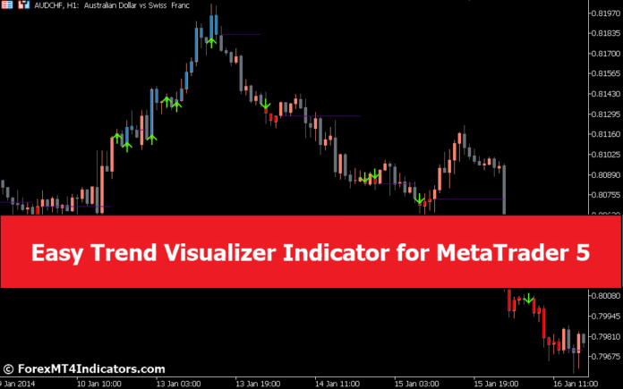 Easy Trend Visualizer Indicator for MetaTrader 5