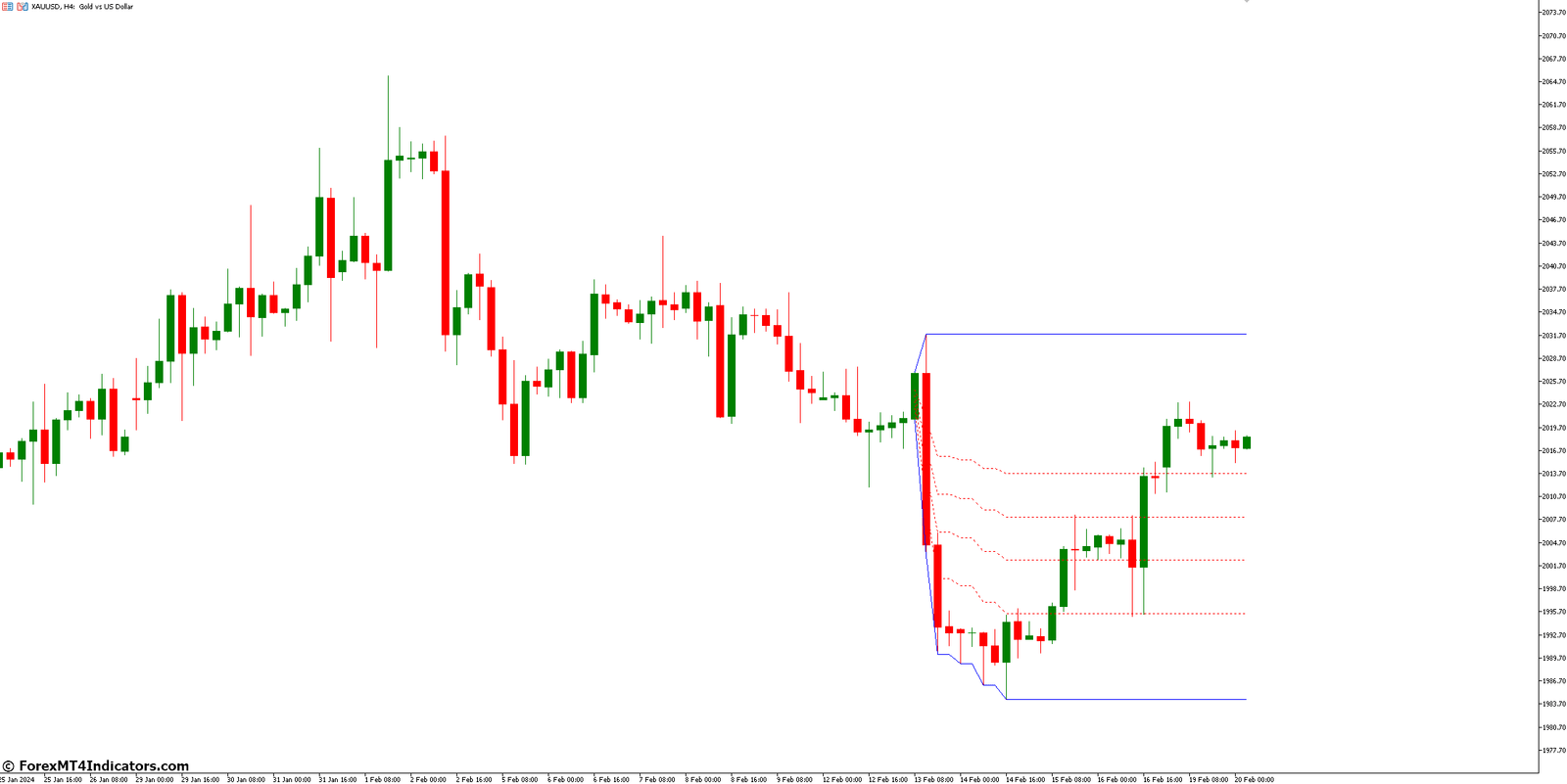 Fibonacci Extensions Beyond Retracement