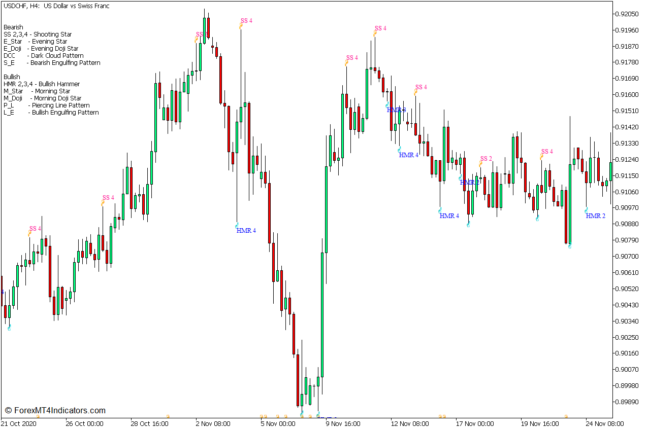 Zigzag Supply and Demand Rejection Pattern Forex Trading Strategy for MT5 2 Hammer and Star Pattern using Patterns on Chart Indicator