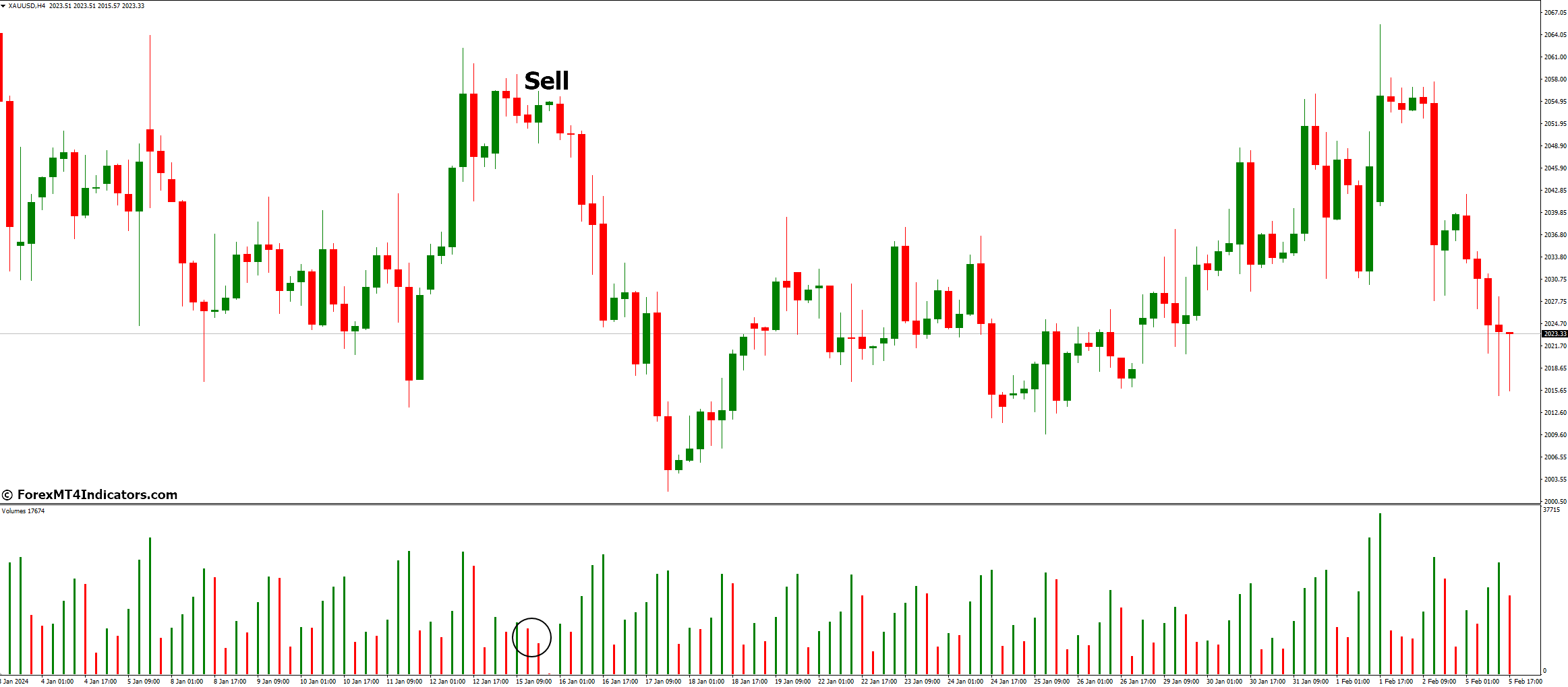 How To Trade With Volumes Indicator - Sell Entry