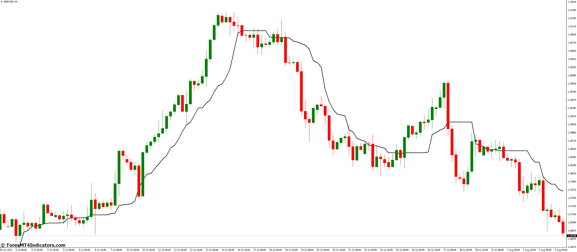 Running Median Indicator for MT4 1 How To Understand