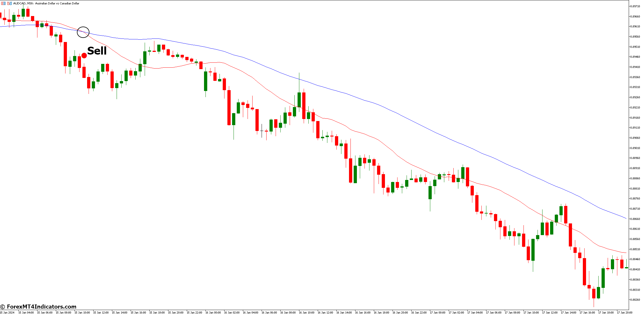 Nduet Indicator For Metatrader 5 3 How to Trade With Nduet Indicator - Sell Entry