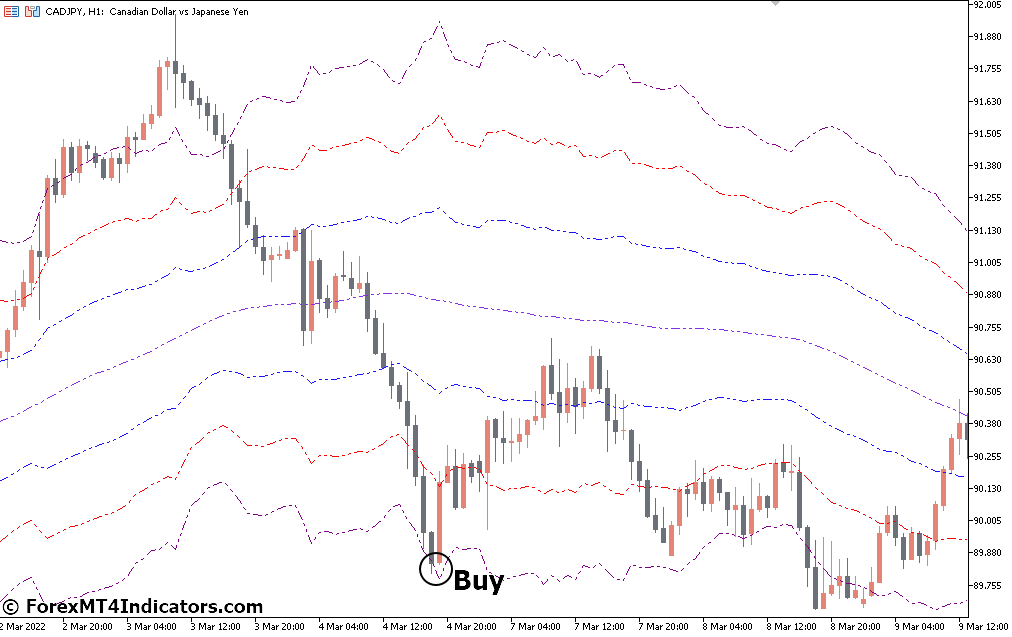 ATR Channel Indicator for MetaTrader 5 2 How to Trade with ATR Channel Indicator - Buy Entry